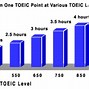 Toeic 650 Học Trong Bao Lâu